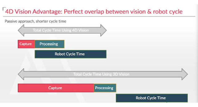 4D vision has a shorter capture and processing time, which reduces the overall robot cycle time while still giving the robot clear images, according to Apera AI CEO, Armin Khatoonabadi. (Image courtesy of Apera AI.)