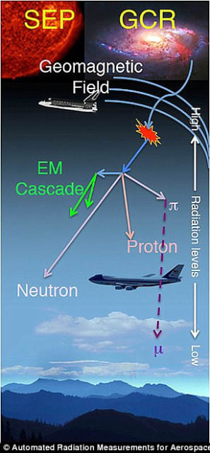 Galactic cosmic rays and solar energy particles create problems for aircraft electronics.