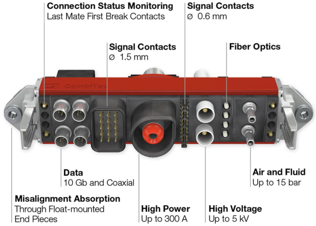 Stäubli CombiTac modular connectors offer a variety of power, signal, data, pneumatic and fluid connections. (Image courtesy of Stäubli.)