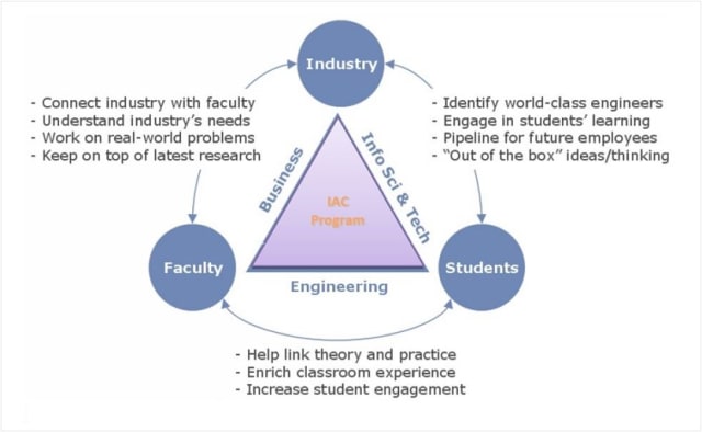 Every year, 500 university students receive hands-on training in conducting evaluations pertaining to various industrial sectors. Sixty percent of students who participate in the IAC end up pursuing energy-related careers. The program imparts valuable, pertinent skills such as comprehensive safety training, data collection and inspection, utility bills analysis, operation of standard industry equipment, and familiarity with numerous best practices, tools and software. (Image courtesy of DOE.)