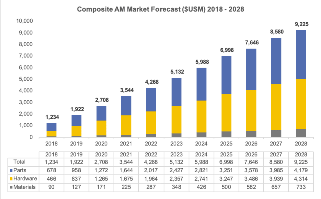 The composite AM opportunity can grow to a nearly $10 billion in yearly global business. (Image courtesy of SmarTech Publishing.)