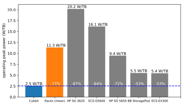Centralized vs distributed clouds in terms of peak consumption per TB of stored data. Image courtesy of Cubbit