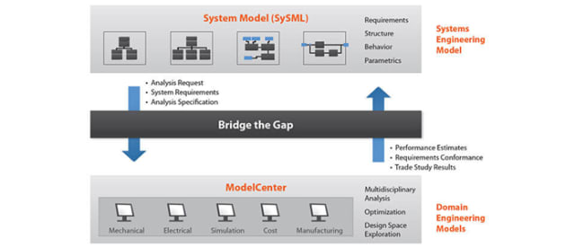 ModelCenter MBSE. (Image courtesy of Phoenix Integration.)