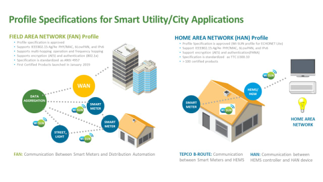 Figure 3: In addition to the smart grid connection, Wi-SUN FAN can leverage its technology to serve smart metering, smart lighting, and smart parking in future smart cities. (Image courtesy of Wi-SUN.)