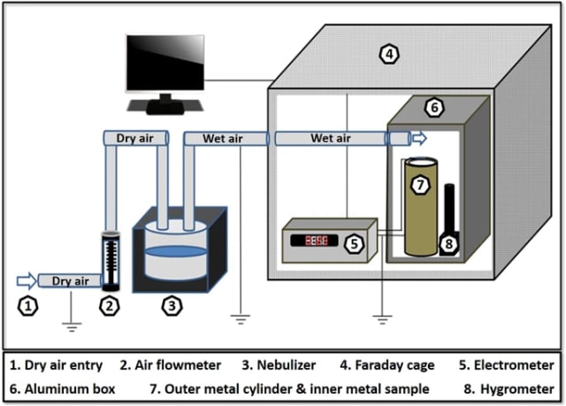 The experimental setup used by researchers. (Image courtesy of Lax, Price and Saaroni.)