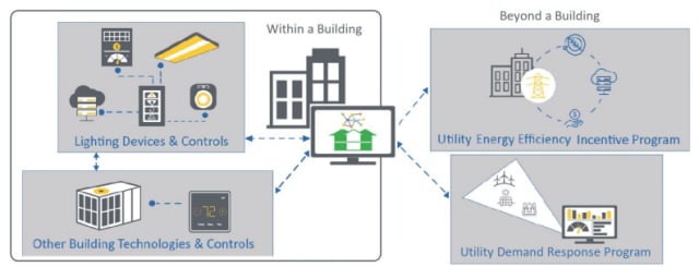 Examples of interoperability. (Image courtesy of DesignLights Consortium.)