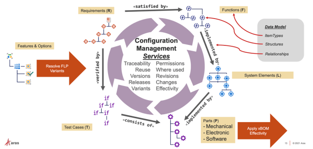 Configuring the Aras platform: allowing for relationships across data items to be tailored with critical definitions such as satisfied by, implemented by, and verified by, along with other elements to reflect business interactions. (Image credit: Aras presentation on systems thinking.)