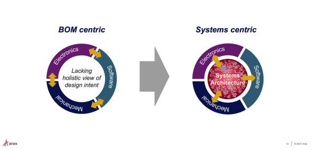 Digital transformation, according to Aras, goes beyond BOM, which lacks a holistic view of the design’s intent. (Image credit: Aras presentation on systems thinking.)