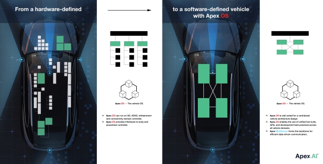 Apex.OS helps engineers move from hardware-defined to software-defined vehicles. (Image courtesy of Apex.AI.)