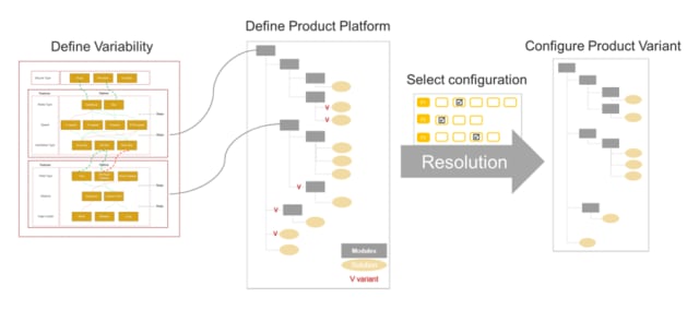 Product modularity managed through BOM configurability ensures that product sold can be manufactured and well-designed. (Image: Aras.)