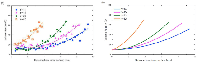 The gradient distribution curves in the real bamboo cross section (left) matched the curves calculated based on a mechanics theory for optimal flexural rigidity (right). The value of n is an internode number assigned from the root to the tip. (Image courtesy of Sato M., et al., PLOS ONE, May 3, 2017.)