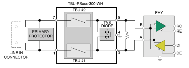 The recommended Bourns TBU HSP protection circuit. The block labeled “PHY” represents the RS-485 transceiver. The Bourns Model TBU-RS uses a set of TVS diodes that protect the 12 V/ 7 V maximum voltage signals allowed by the RS-485 protocol. These TVS diodes assure protection of the PHY under surge conditions. When excessive voltage appears across one or both TVS diodes (to ground), the diodes begin to conduct. This action triggers the TBU device into its blocking state, protecting the TVS diodes from damage.