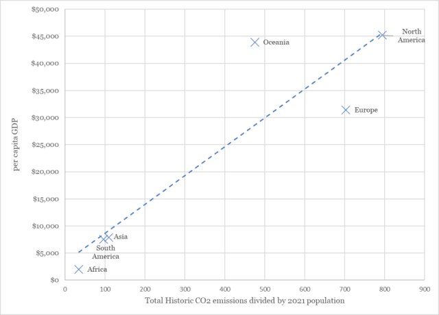 There is a strong correlation between those countries that have emitted the most carbon dioxide since the Industrial Revolution and the quality of life/wealth (measured as per capita gross domestic product).