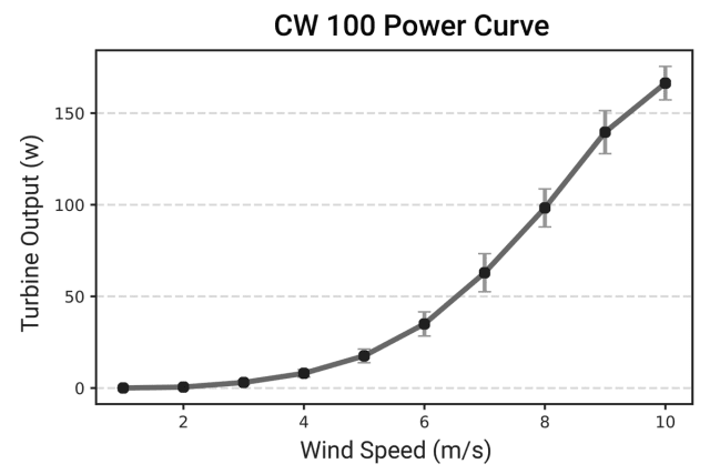 The Freya’s power curve. (Image courtesy of IceWind.)
