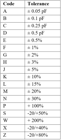 Capacitance Code Chart