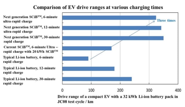 Ev Range Chart