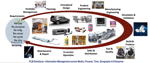 The Circularity of End-to-End Connectivity – This image points to the challenge of depicting enterprise connectivity. Circularity is readily apparent, but dynamism and bidirectionality have to be inferred; just like the breadth of repositories and the depth/granularity of the data and information accessed. (Image courtesy of CIMdata).