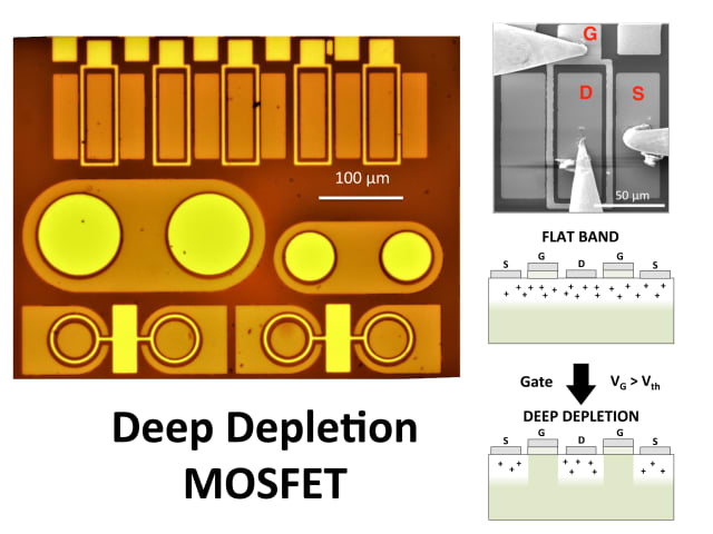 Left: Optical microscope image of the MOSCAPs and diamond deep depletion MOSFETs (D2MOSFETs) of this work. Top right: Scanning electron microscope image of a diamond D2MOSFET under electrical investigation. S: Source, G: Gate, D: Drain. Bottom right: D2MOSFET concept. The on-state of the transistor is ensured thanks to the accumulation or flat band regime. The high mobility channel is the boron-doped diamond epilayer. The off-state is achieved thanks to the deep depletion regime, which is stable only for wide bandgap semiconductors. For a gate voltage larger than a given threshold, the channel is closed because of the deeply and fully depleted layer under the gate. (Image courtesy of Institut NÉEL.)