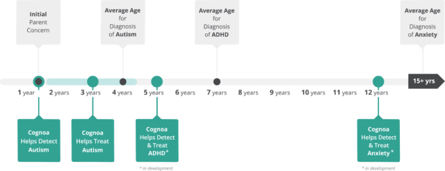 The average age of a patient’s autism diagnosis has remained at 4.3 years of age for over 15 years. (Image courtesy of Cognoa.)