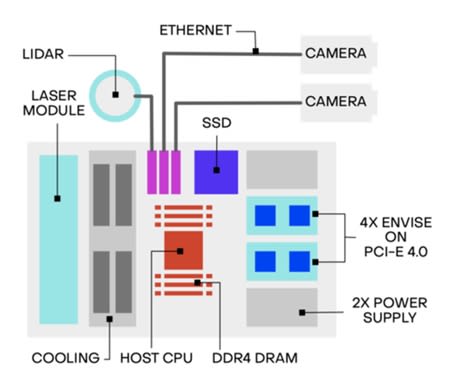 The proposed Electro-Photonic Computing (EPiC) system with autonomous vehicle sensors. (Source: Lightmatter.)