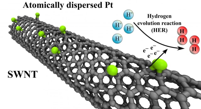 DFT (density functional theory) suggests that carbon nanotubes stabilize single platinum atoms and that hydrogen evolution reaction takes place more efficiently on their surfaces, compared to conventional platinum nanoparticles. (Image courtesy of Aalto University.)