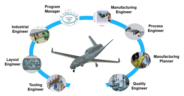 Figure 1. The digital thread connects stakeholders across all domains involved in product development and manufacturing. (Image courtesy of Siemens Digital Industries Software.)
