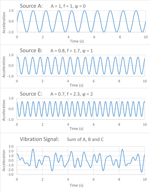 Vibration Analysis Take A Virtual Look Inside Your Operating