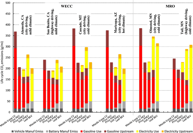 Figure 8. Vehicle emissions based on vehicle type and region. (Image Courtesy of Yuksel et al. via Creative Commons.)