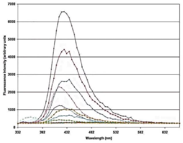 Fluorescence spectra of various types of oil after a 308nm excimer laser excitation. (Image courtesy of National Center for Biotechnology Information.)