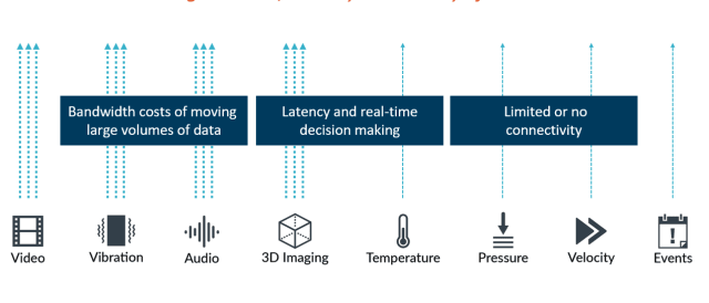 Calculating smart industrial/infrastructure data on the cloud introduces bandwidth, latency and connectivity challenges. (Image courtesy of FogHorn.)