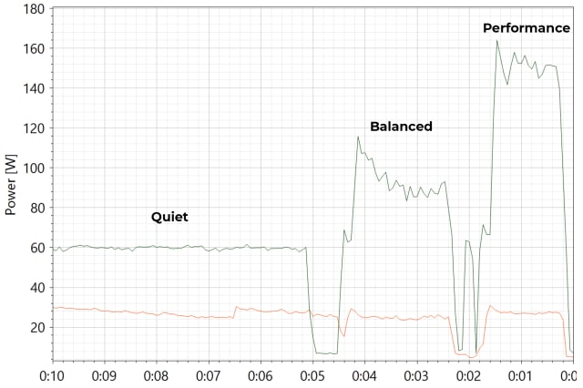 The green line represents GPU power usage in quiet, balanced, and performance mode for a sample GPU rendering task. The red line is CPU power.