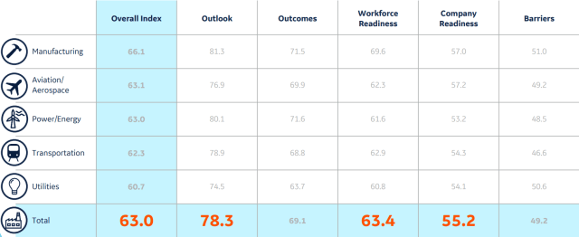 The Index results across industry and topic. (Image courtesy of GE Digital).