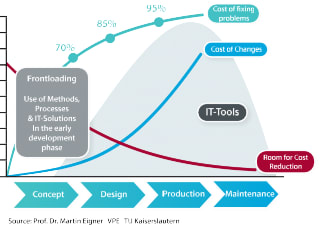 Figure 1. Frontloading of simulation can help reduce costs