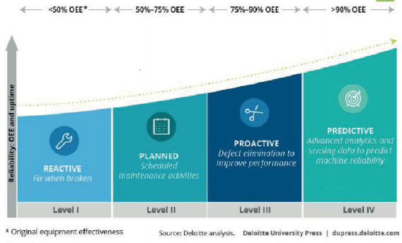 Figure 1. Maintenance strategy continuum