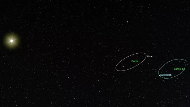 A simulation of the James Webb Space Telescope (JWST) orbiting the Earth and Sun’s second Lagrange point (L2) (Image courtesy of Ansys.)