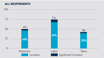 The majority of firms expected increases in the cost of labour and materials. (Image courtesy of LEA Global.)