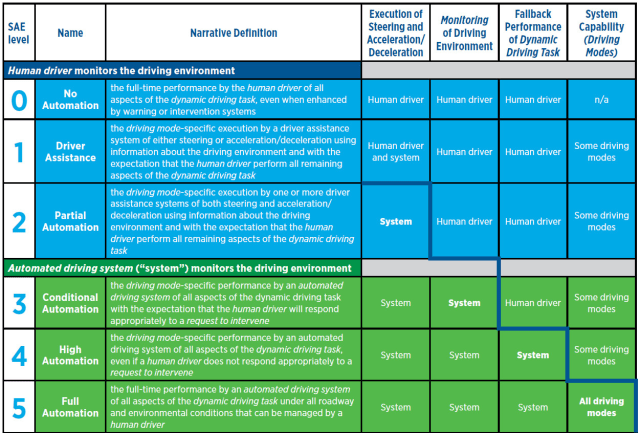 Summary table of the SAE's levels of vehicle automation. (Image courtesy of SAE International/J3016.)