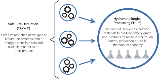 Li-Cycle’s “Spoke and Hub” method. (Image credit: Li-Cycle.)