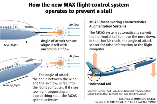 How the new MCAS would work.