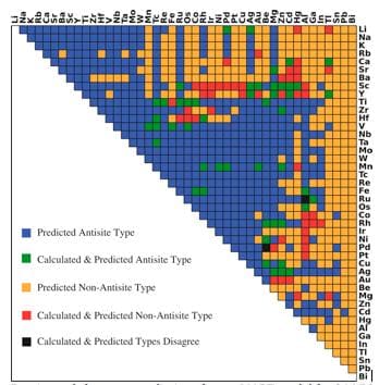 Dominant defect type predictions from r-MART model for 946 B2-type intermetallics. Colors indicates the relationship between prediction and calculations as shown in the legend. (Image courtesy of Bharat Medasani, Berkeley Lab/PNNL.)