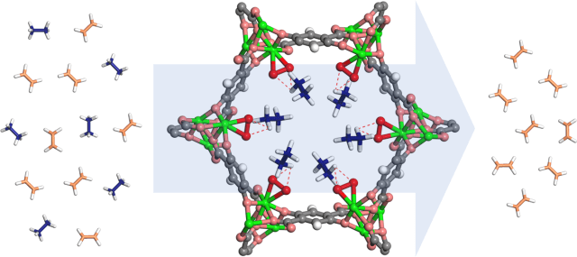 This iron-based metal-organic framework decorated with peroxo groups can capture ethane while allowing ethylene to pass through, potentially providing a more efficient and cost-effective way to purify ethylene, the most important raw material for plastic production. (Image courtesy of W.Zhou/NIST.)