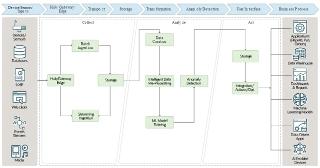 Oracle’s anomaly detection architecture. (Image courtesy of Oracle.)