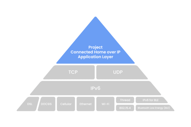 Project CHIP protocol stack. Image courtesy of the Zigbee Alliance.)