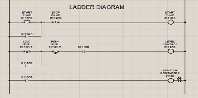 A ladder diagram is a schematic representation of a relay control circuit. Ladder diagrams gained popularity in the early days of automation because of their simplicity and intuitive nature.