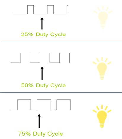 Pulse-Width Modulation Brightness Control