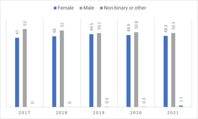 The breakdown of female, male and nonbinary students who participated in ISEF. (Image courtesy of ISEF.)