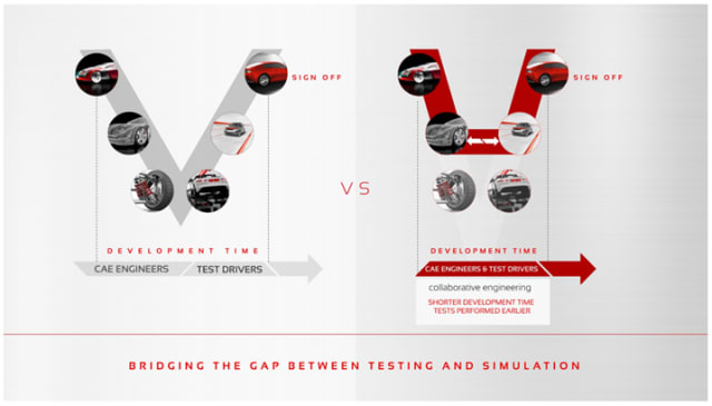 How simulators can short-circuit the design process. (Image courtesy of VI-grade.)