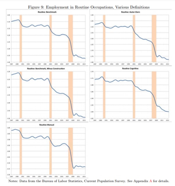 United States labor data shows a decline in manual labor jobs following major recessions throughout history. (Image courtesy of Jaimovich and Siu.)