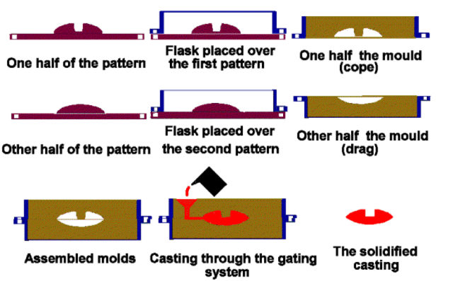 A graphic of the traditional sand casting process. (Image courtesy of Wikimedia.)