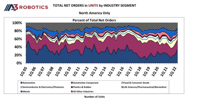 Trends in robot orders by quarter dating back to 2005. (Source: The Association for Advancing Automation)